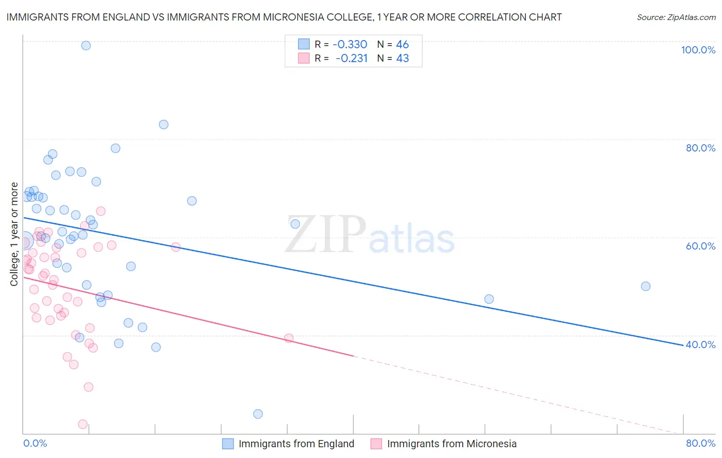 Immigrants from England vs Immigrants from Micronesia College, 1 year or more