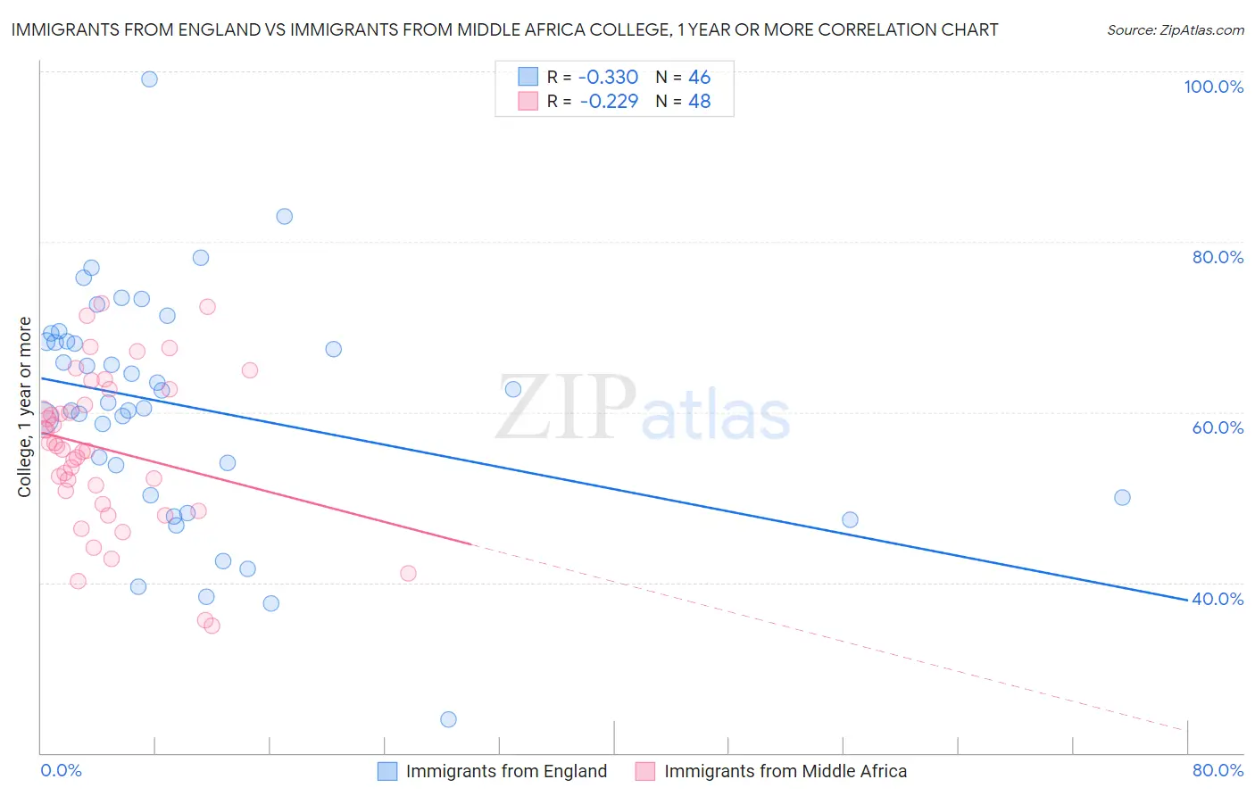 Immigrants from England vs Immigrants from Middle Africa College, 1 year or more