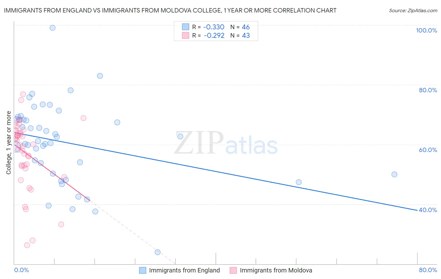 Immigrants from England vs Immigrants from Moldova College, 1 year or more