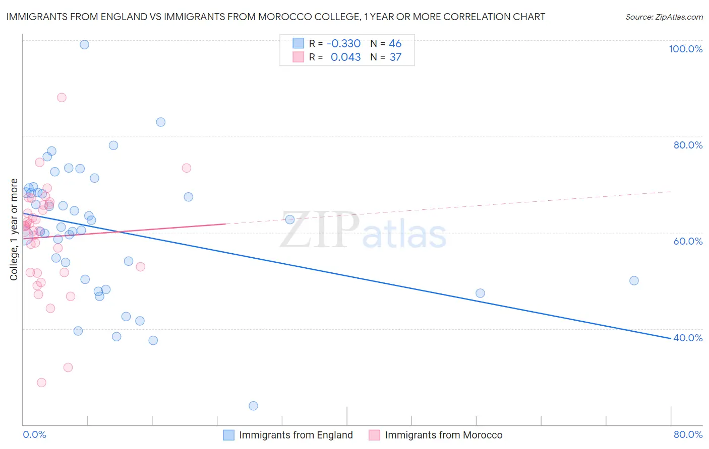 Immigrants from England vs Immigrants from Morocco College, 1 year or more
