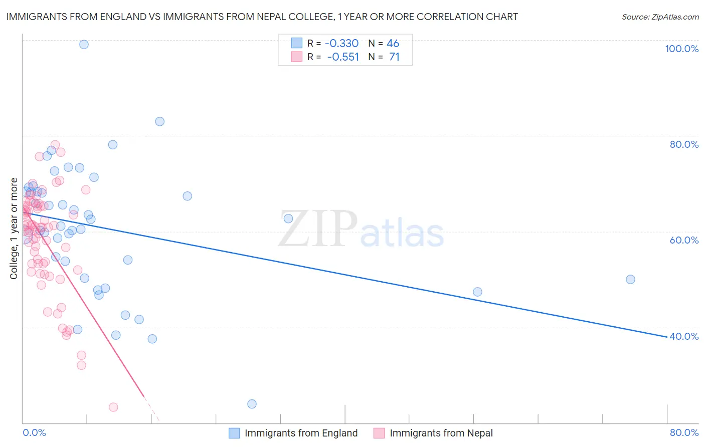 Immigrants from England vs Immigrants from Nepal College, 1 year or more