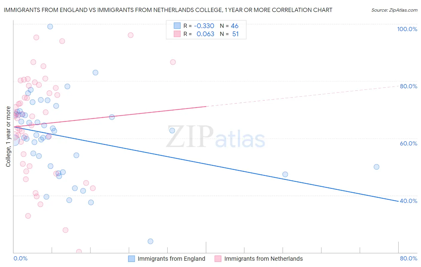Immigrants from England vs Immigrants from Netherlands College, 1 year or more