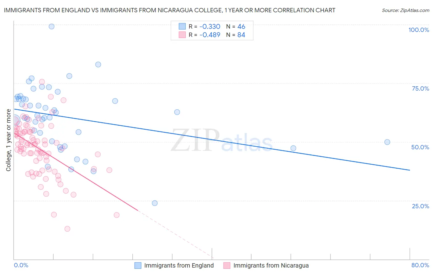 Immigrants from England vs Immigrants from Nicaragua College, 1 year or more