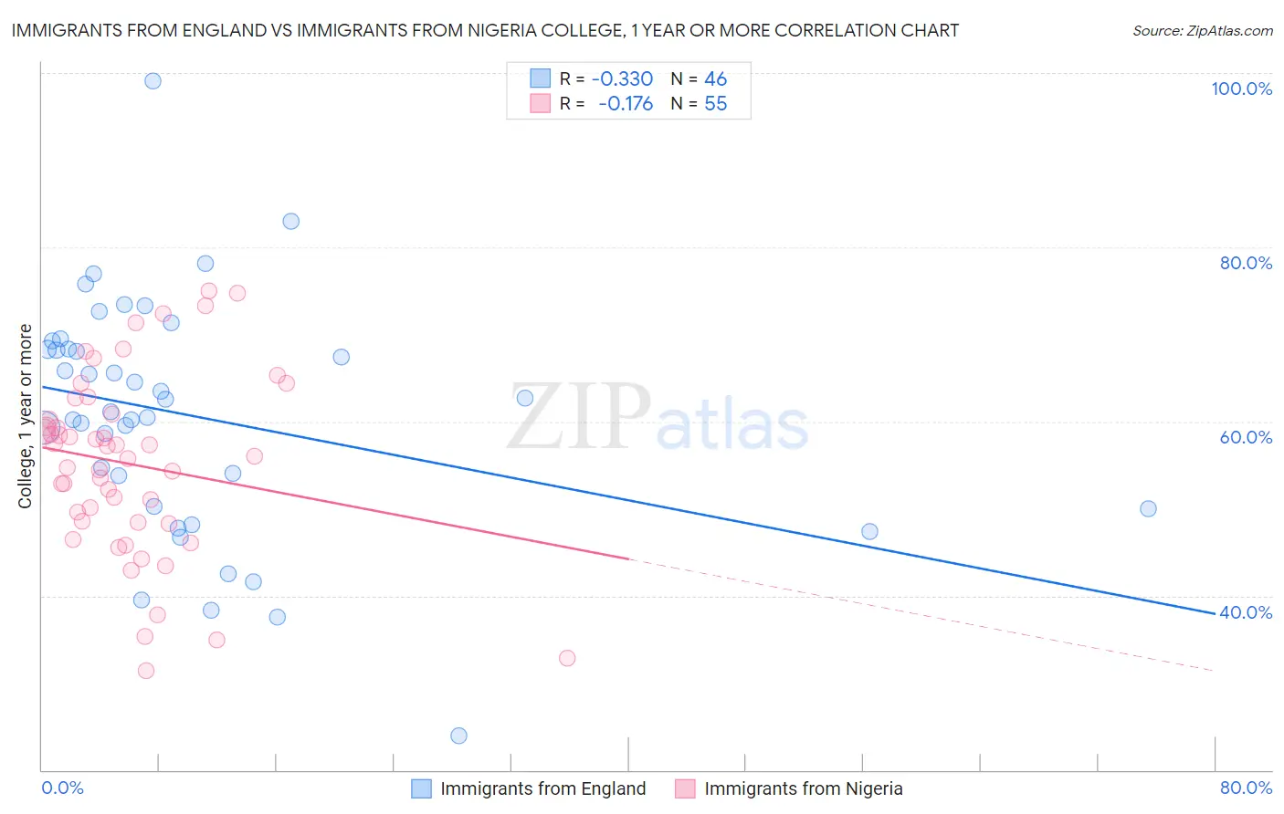 Immigrants from England vs Immigrants from Nigeria College, 1 year or more