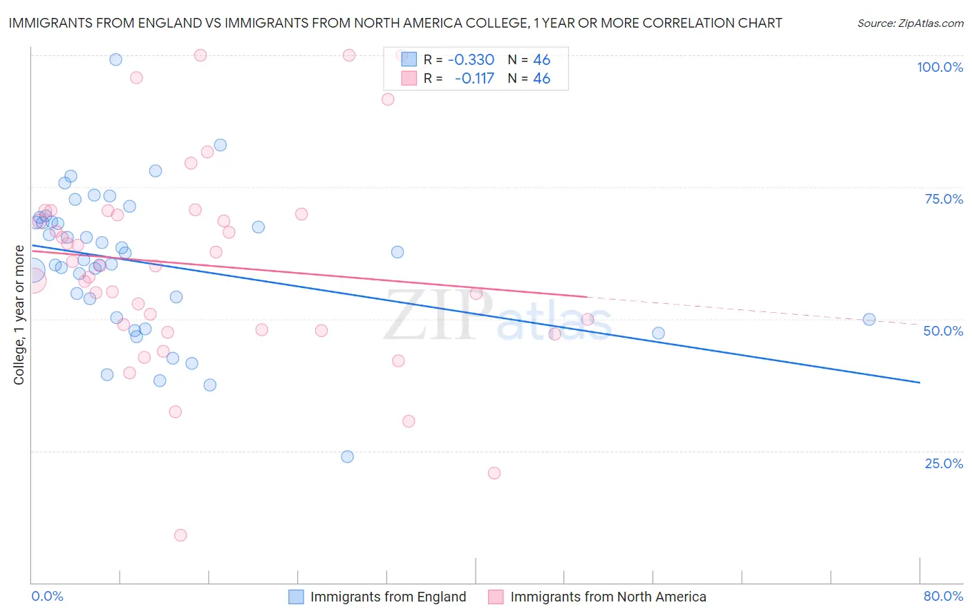 Immigrants from England vs Immigrants from North America College, 1 year or more