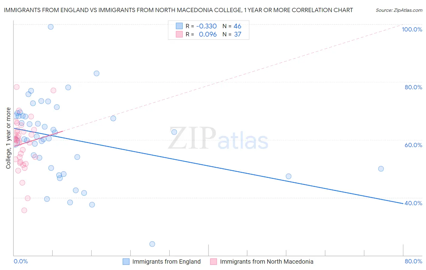 Immigrants from England vs Immigrants from North Macedonia College, 1 year or more