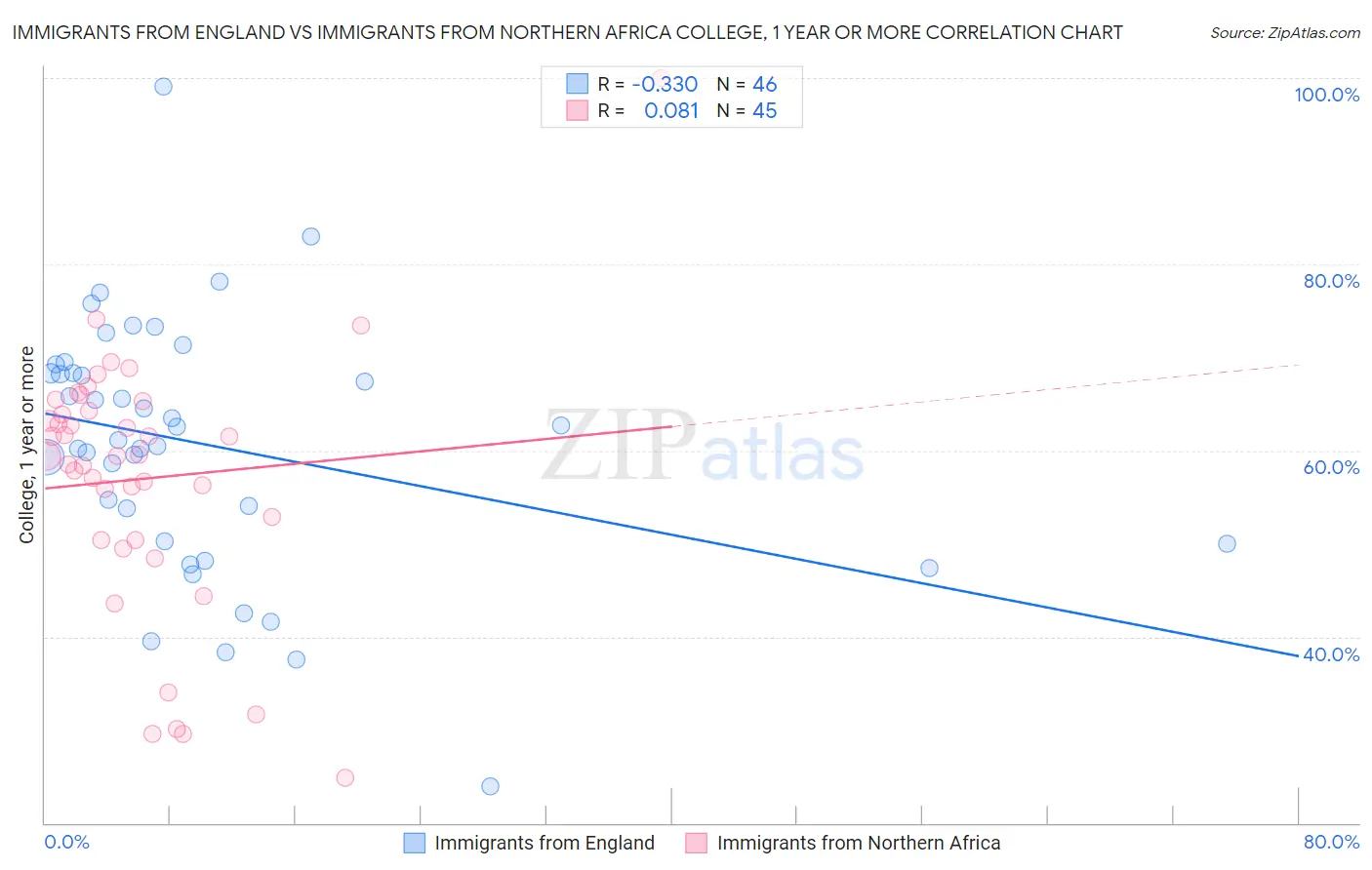 Immigrants from England vs Immigrants from Northern Africa College, 1 year or more