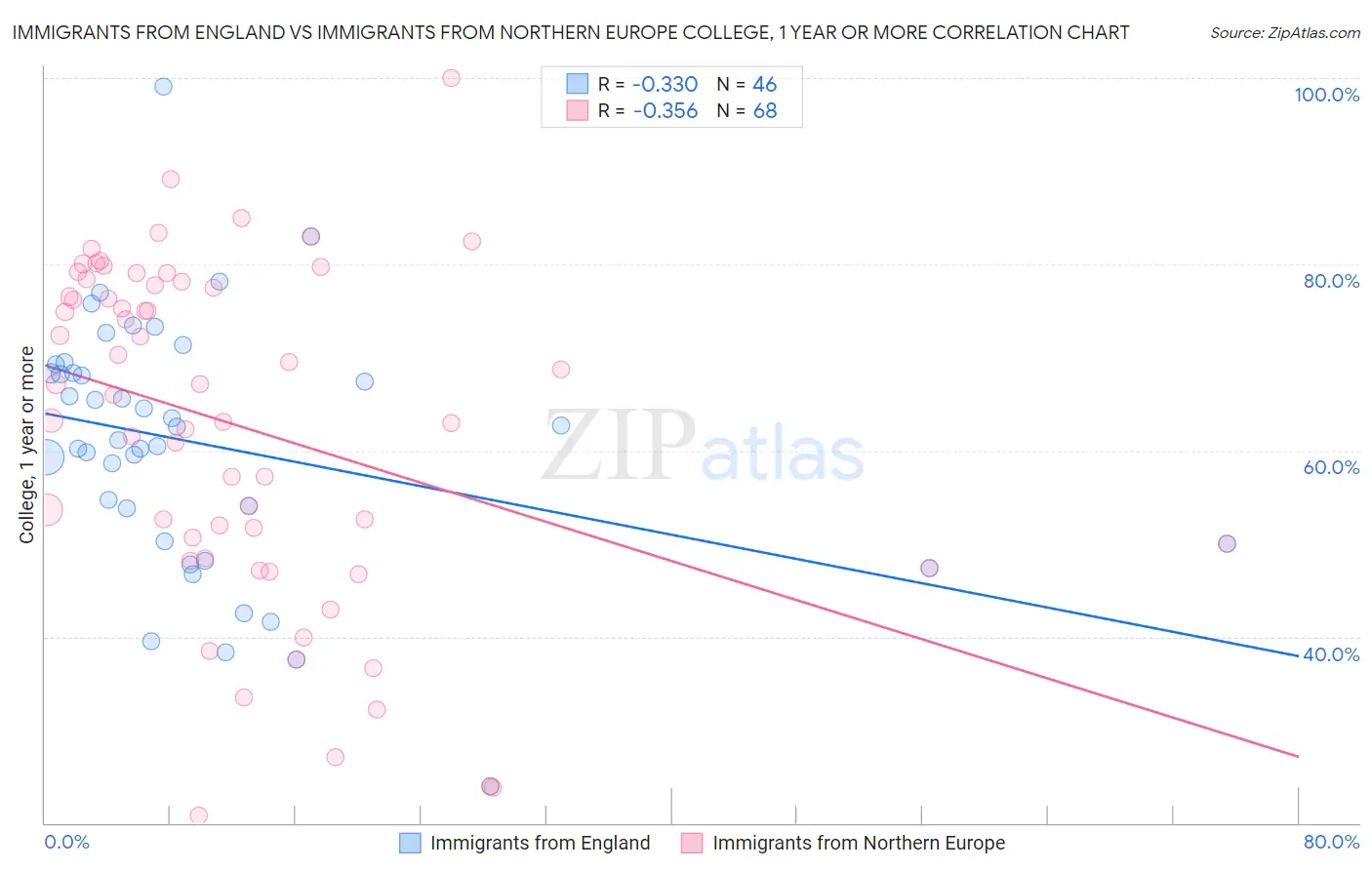 Immigrants from England vs Immigrants from Northern Europe College, 1 year or more