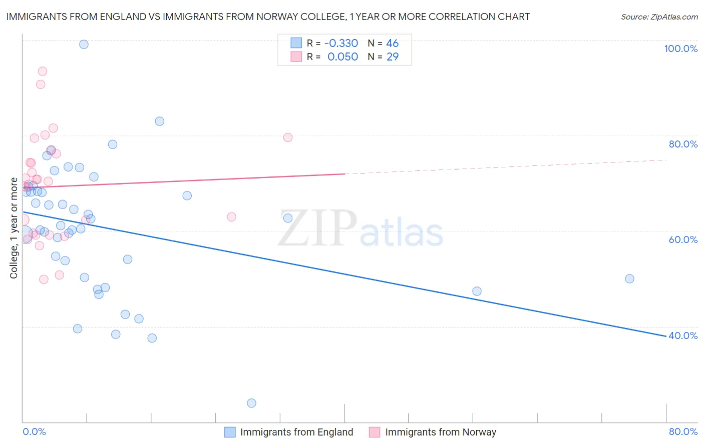 Immigrants from England vs Immigrants from Norway College, 1 year or more