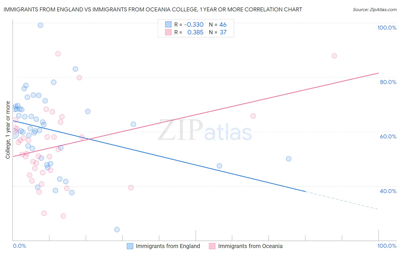 Immigrants from England vs Immigrants from Oceania College, 1 year or more