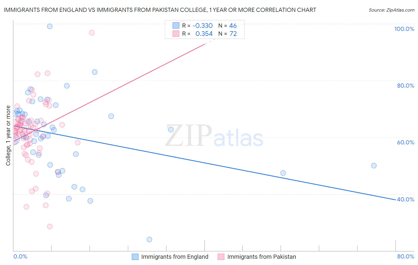 Immigrants from England vs Immigrants from Pakistan College, 1 year or more