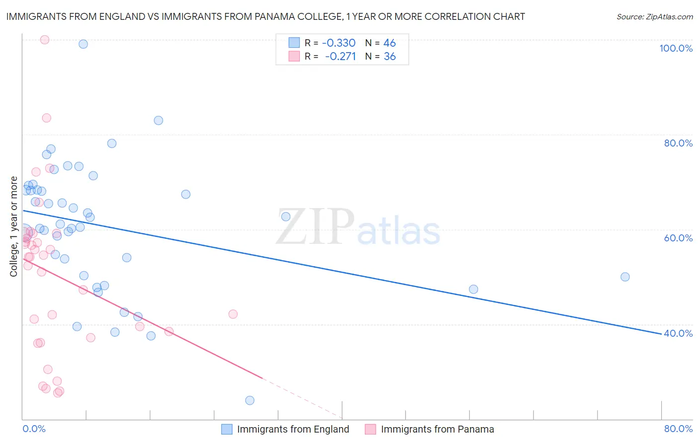 Immigrants from England vs Immigrants from Panama College, 1 year or more