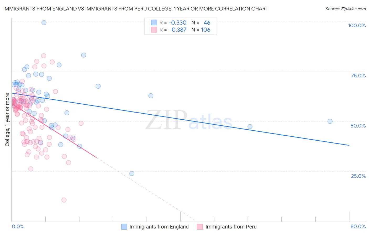 Immigrants from England vs Immigrants from Peru College, 1 year or more