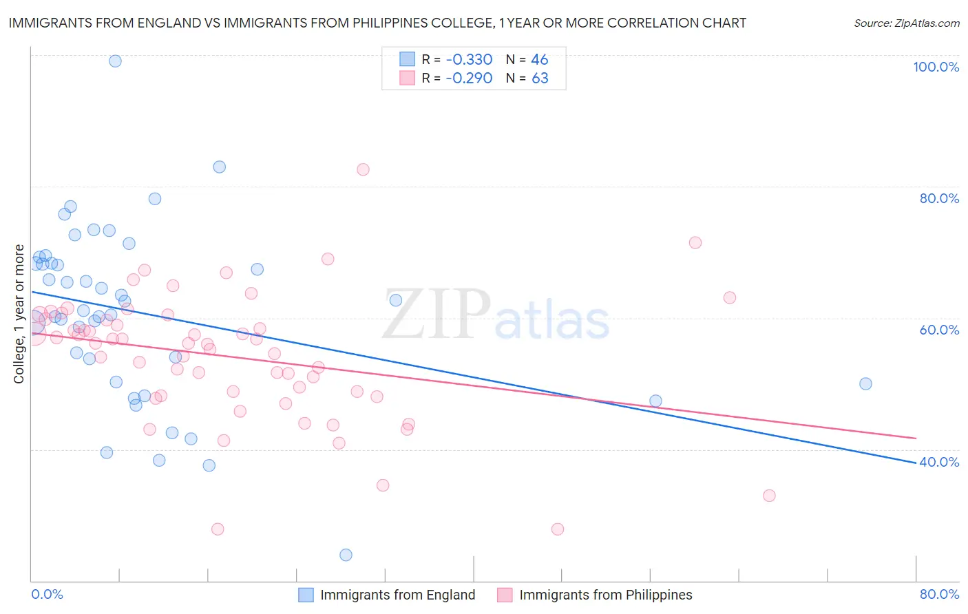 Immigrants from England vs Immigrants from Philippines College, 1 year or more