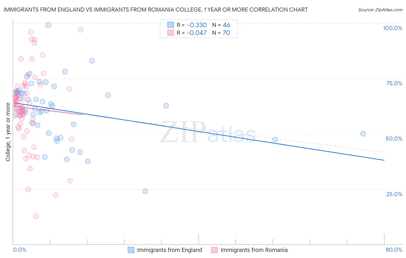 Immigrants from England vs Immigrants from Romania College, 1 year or more