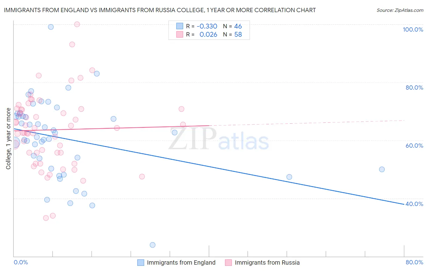 Immigrants from England vs Immigrants from Russia College, 1 year or more
