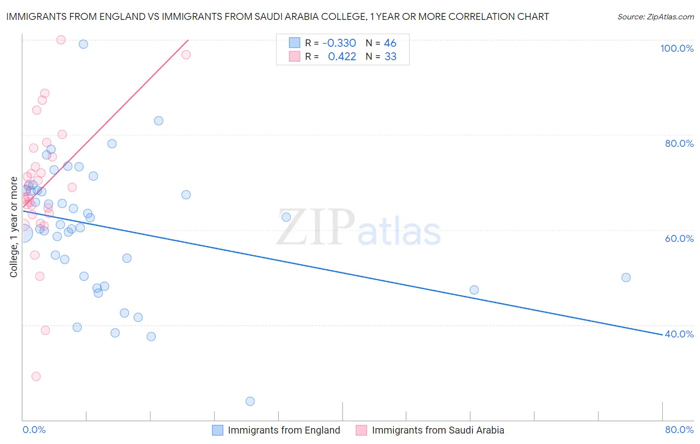 Immigrants from England vs Immigrants from Saudi Arabia College, 1 year or more