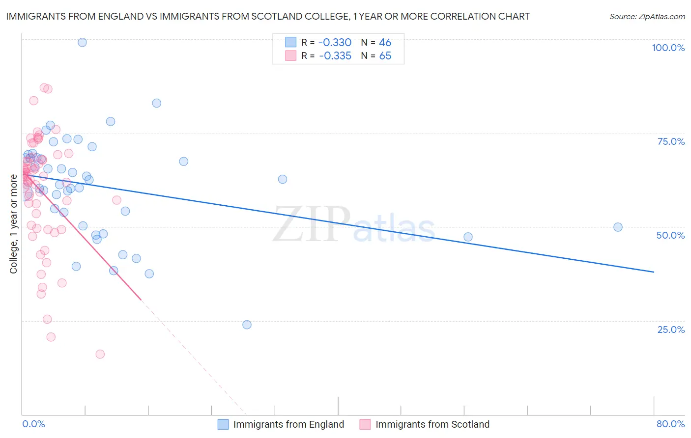 Immigrants from England vs Immigrants from Scotland College, 1 year or more