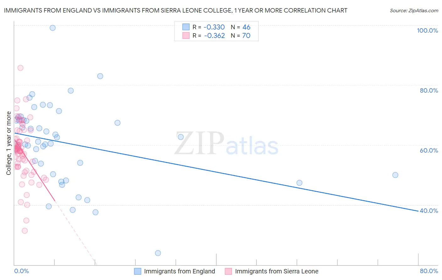 Immigrants from England vs Immigrants from Sierra Leone College, 1 year or more