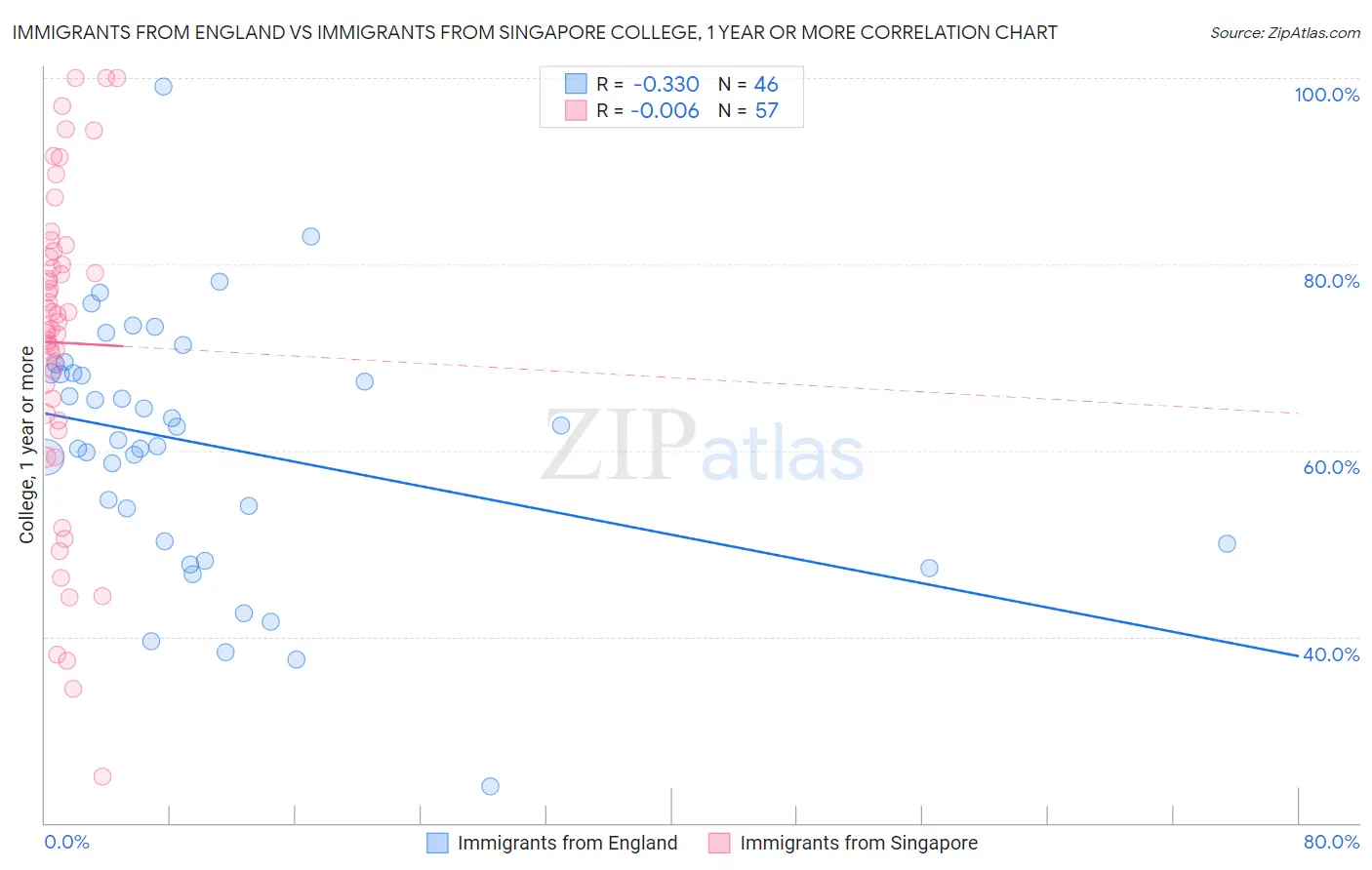Immigrants from England vs Immigrants from Singapore College, 1 year or more