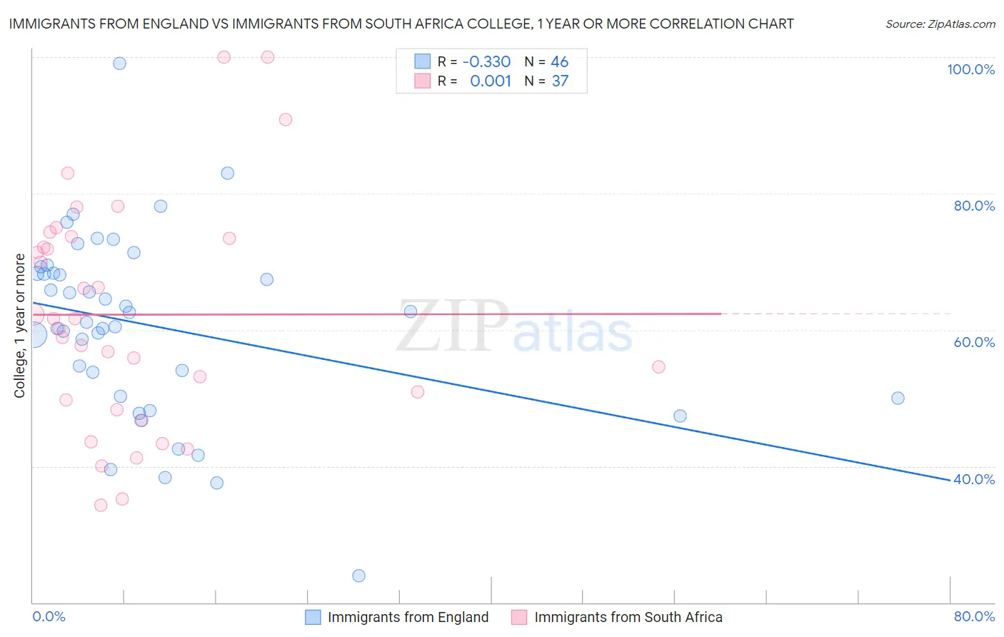 Immigrants from England vs Immigrants from South Africa College, 1 year or more