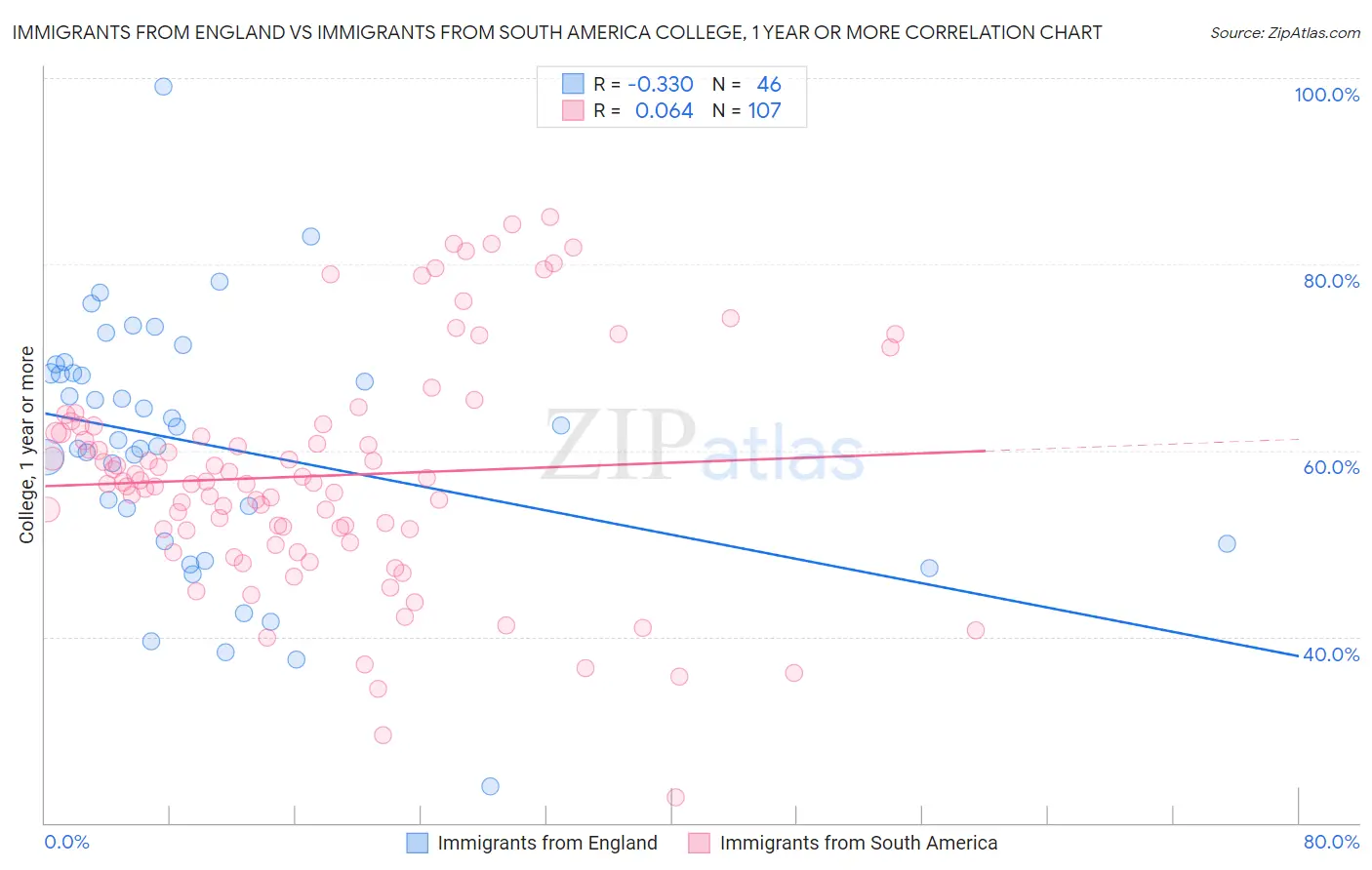 Immigrants from England vs Immigrants from South America College, 1 year or more