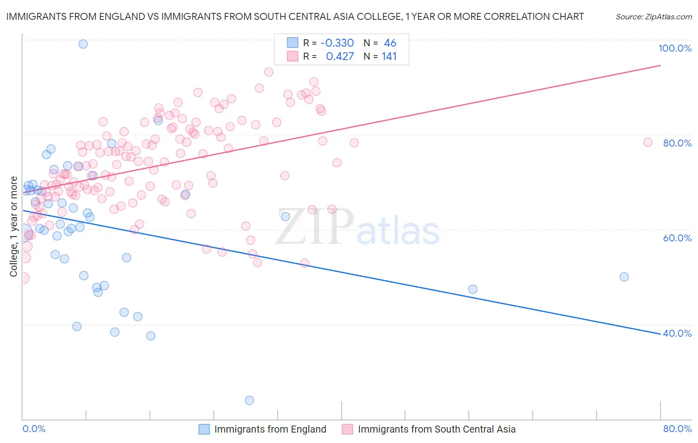 Immigrants from England vs Immigrants from South Central Asia College, 1 year or more
