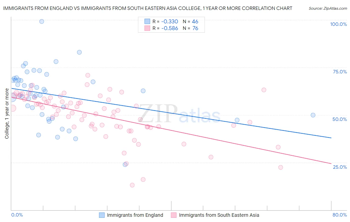Immigrants from England vs Immigrants from South Eastern Asia College, 1 year or more