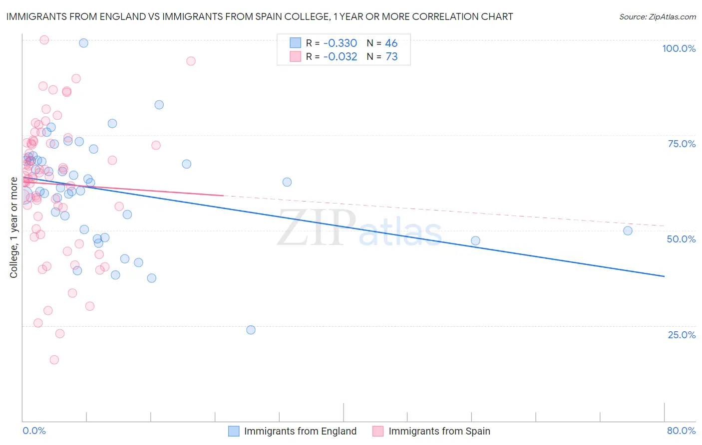 Immigrants from England vs Immigrants from Spain College, 1 year or more