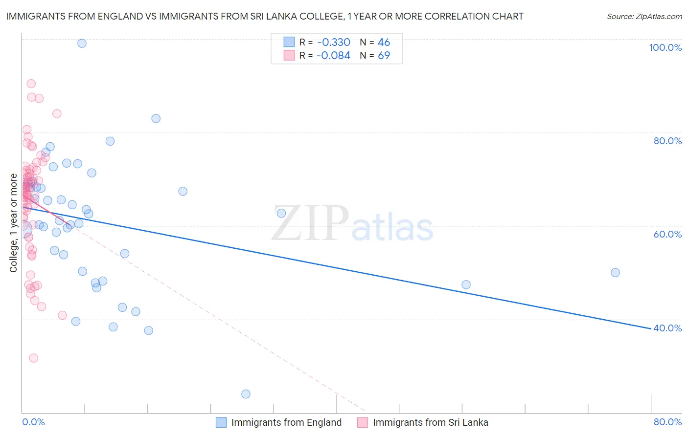 Immigrants from England vs Immigrants from Sri Lanka College, 1 year or more