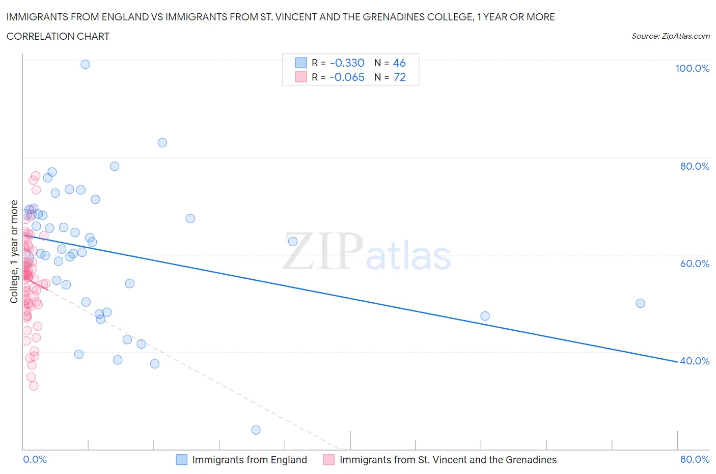 Immigrants from England vs Immigrants from St. Vincent and the Grenadines College, 1 year or more