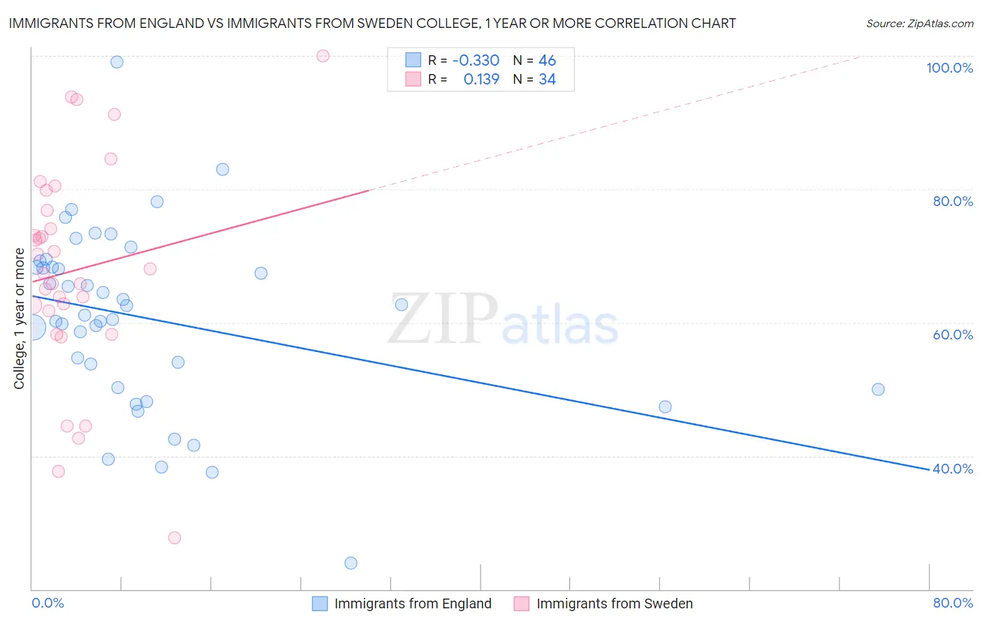 Immigrants from England vs Immigrants from Sweden College, 1 year or more