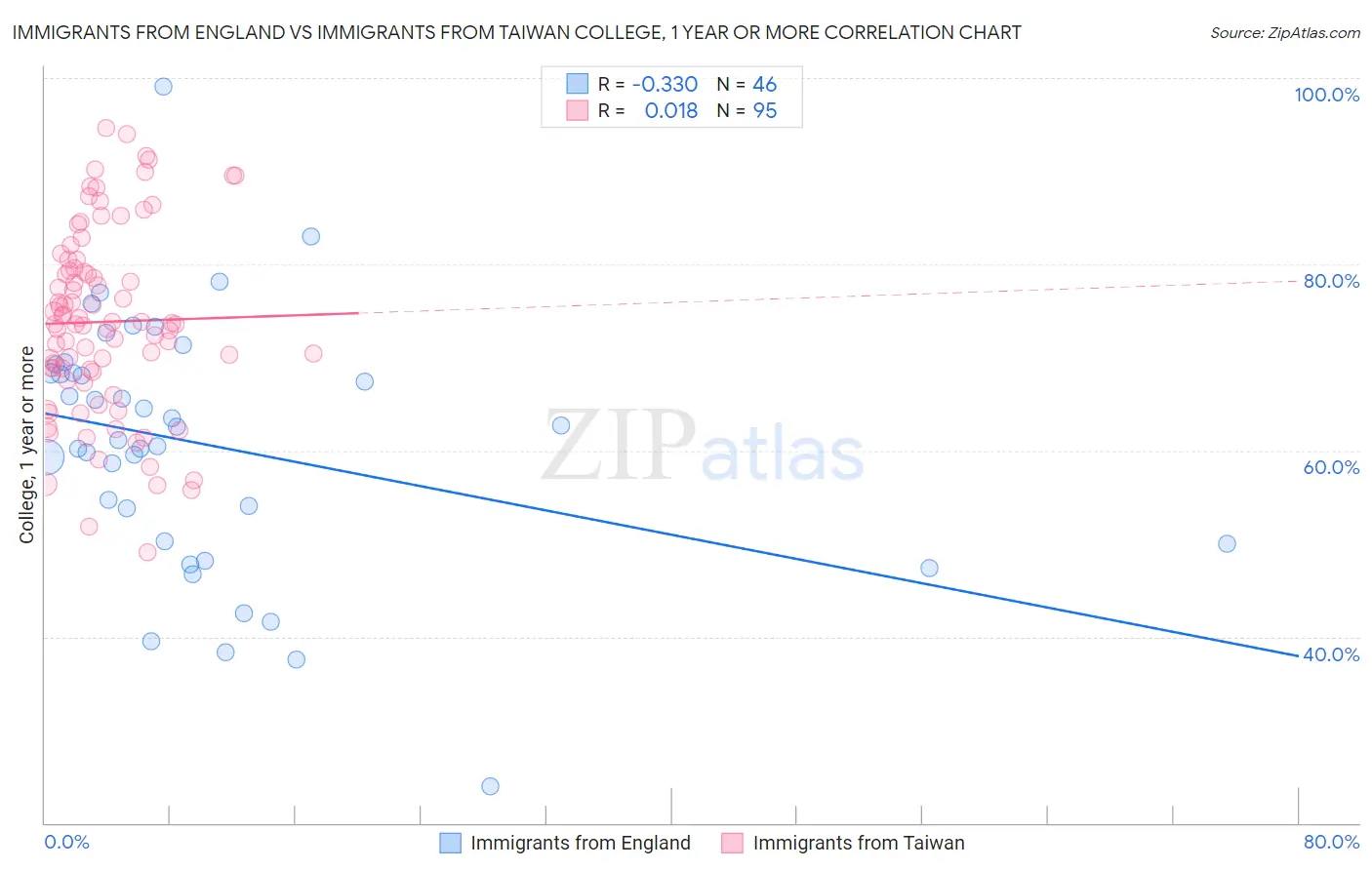 Immigrants from England vs Immigrants from Taiwan College, 1 year or more