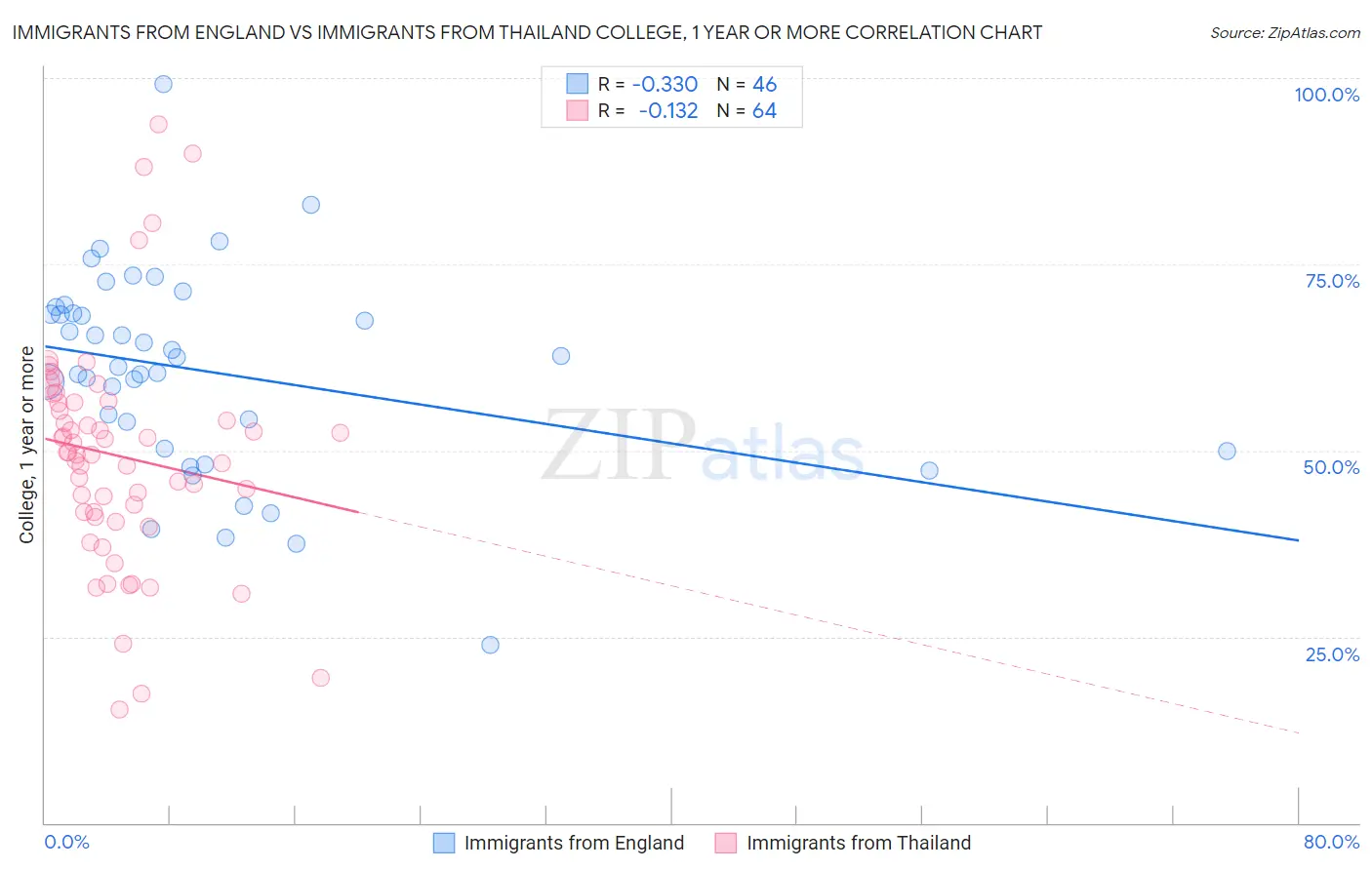 Immigrants from England vs Immigrants from Thailand College, 1 year or more