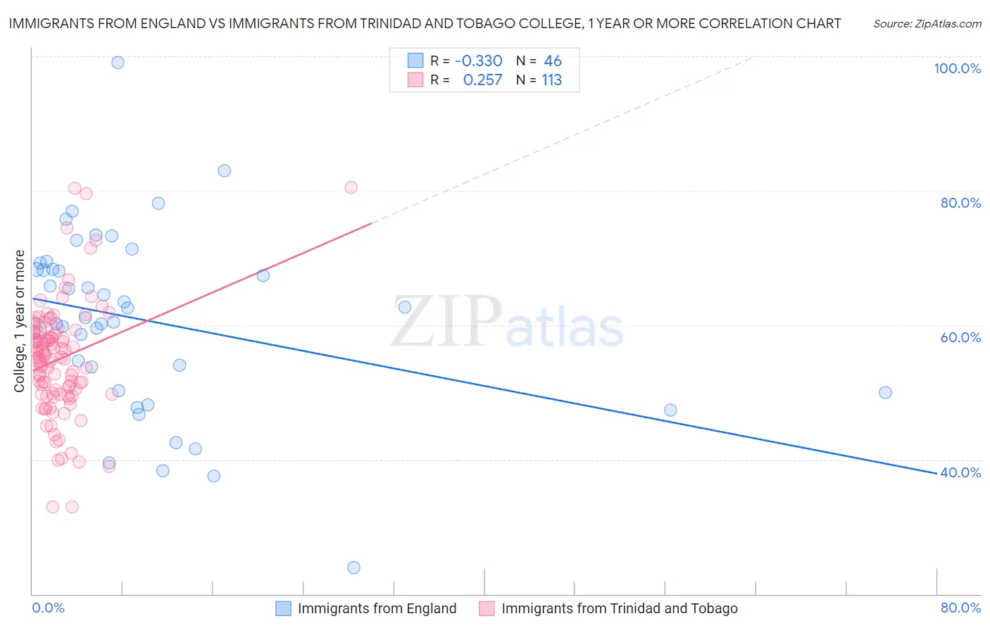 Immigrants from England vs Immigrants from Trinidad and Tobago College, 1 year or more