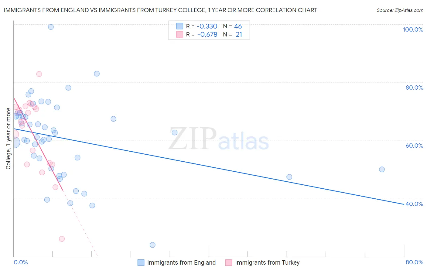 Immigrants from England vs Immigrants from Turkey College, 1 year or more
