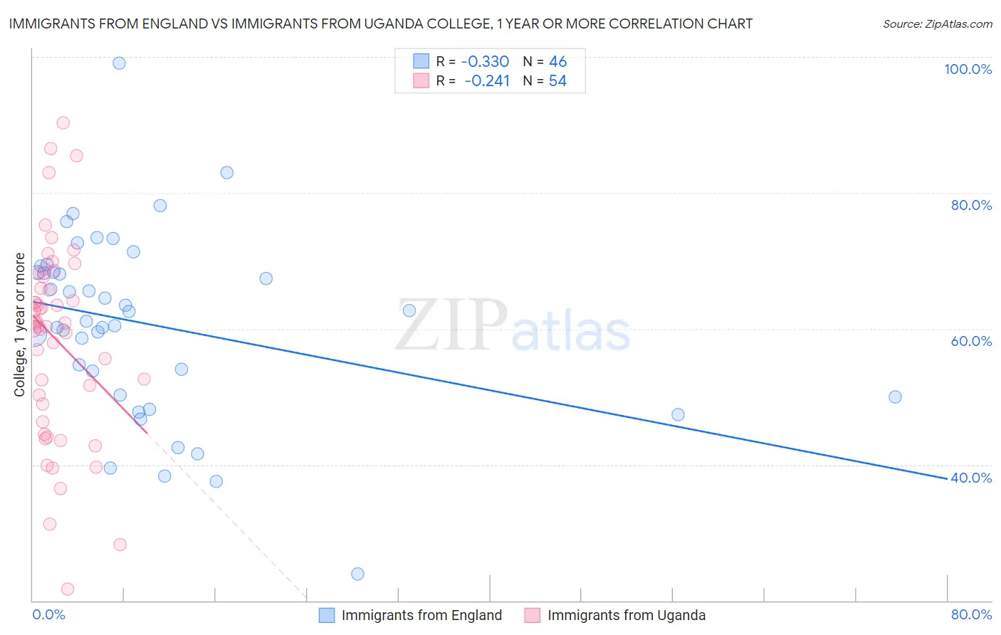 Immigrants from England vs Immigrants from Uganda College, 1 year or more