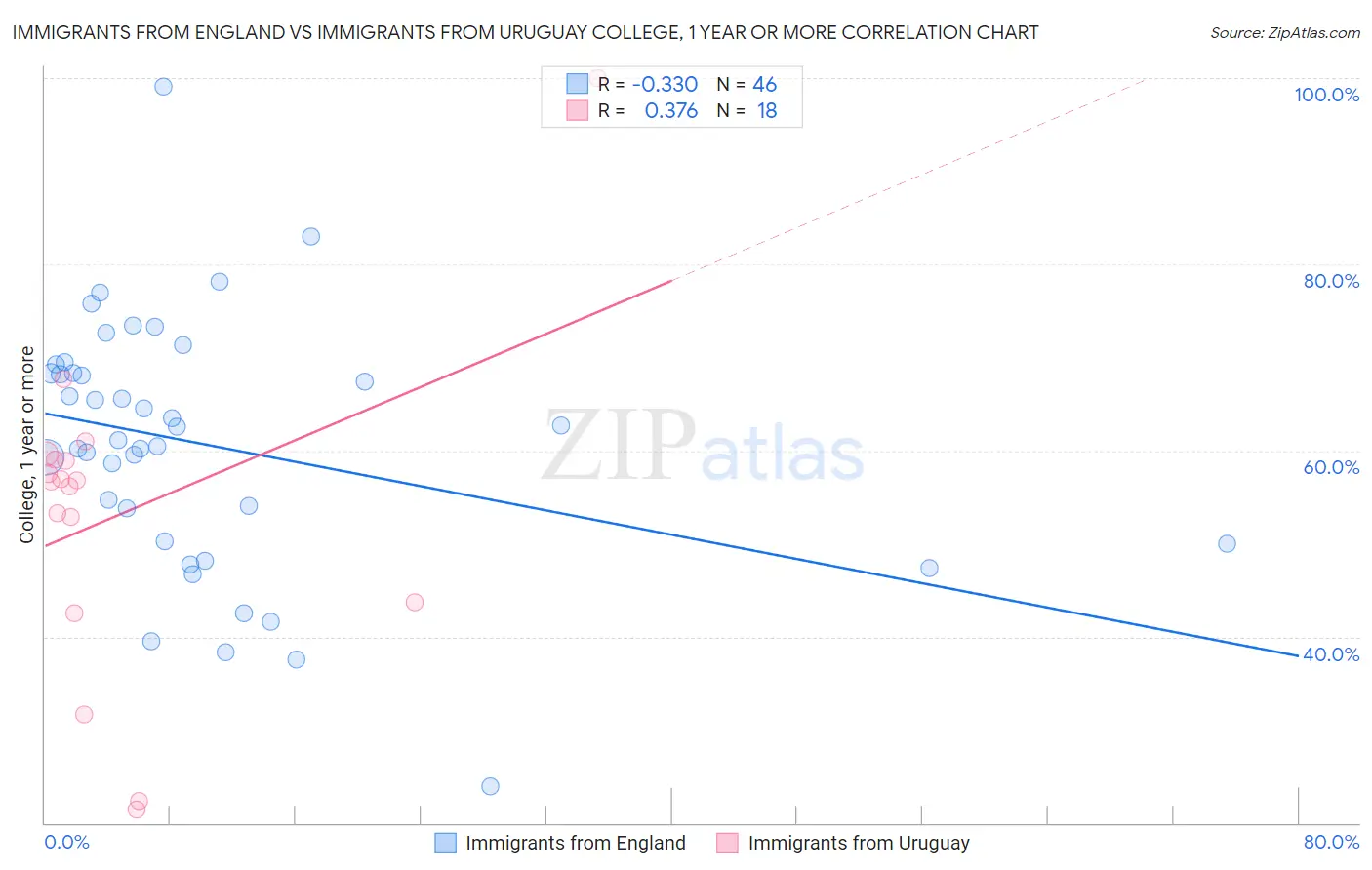 Immigrants from England vs Immigrants from Uruguay College, 1 year or more