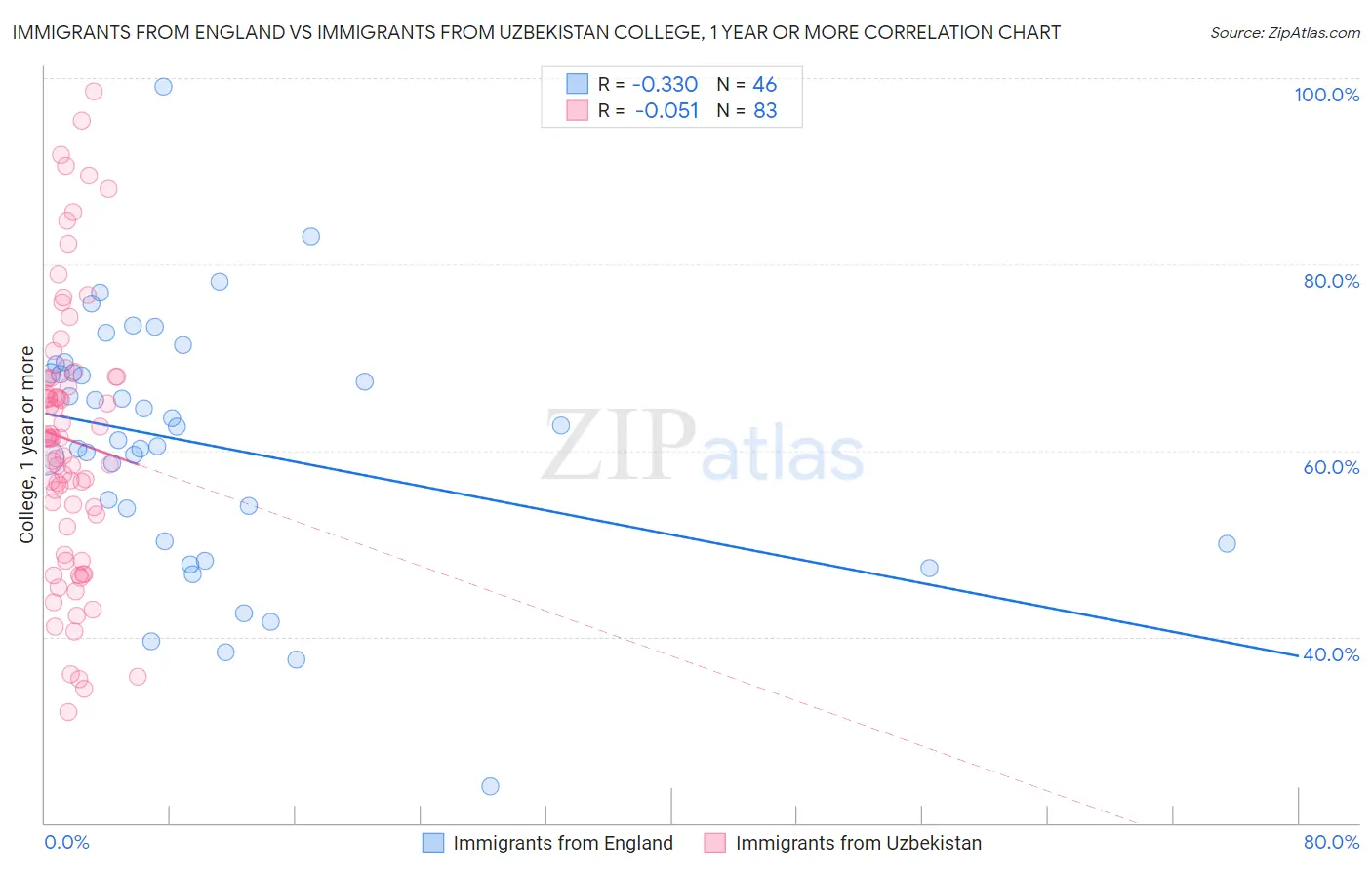 Immigrants from England vs Immigrants from Uzbekistan College, 1 year or more