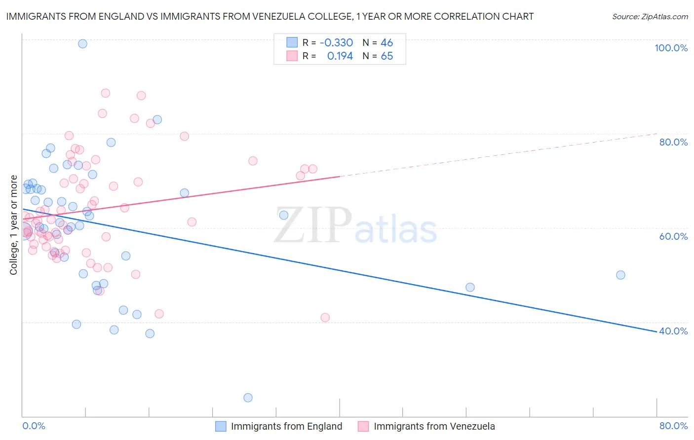 Immigrants from England vs Immigrants from Venezuela College, 1 year or more