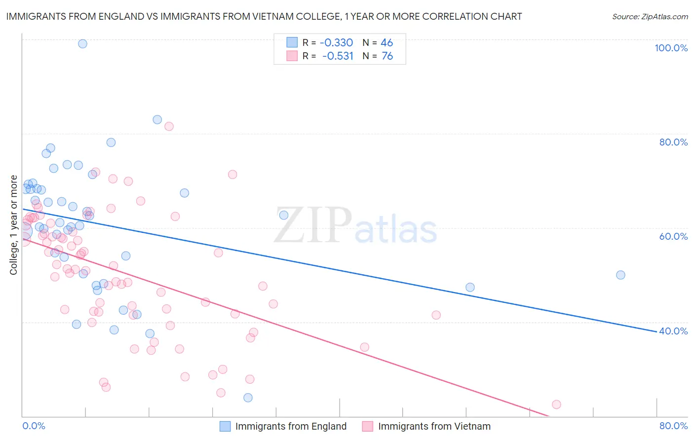 Immigrants from England vs Immigrants from Vietnam College, 1 year or more
