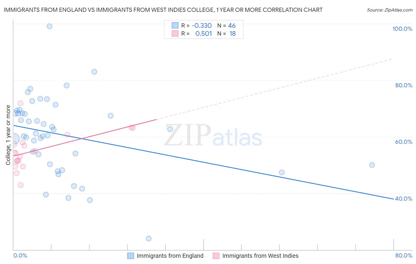 Immigrants from England vs Immigrants from West Indies College, 1 year or more