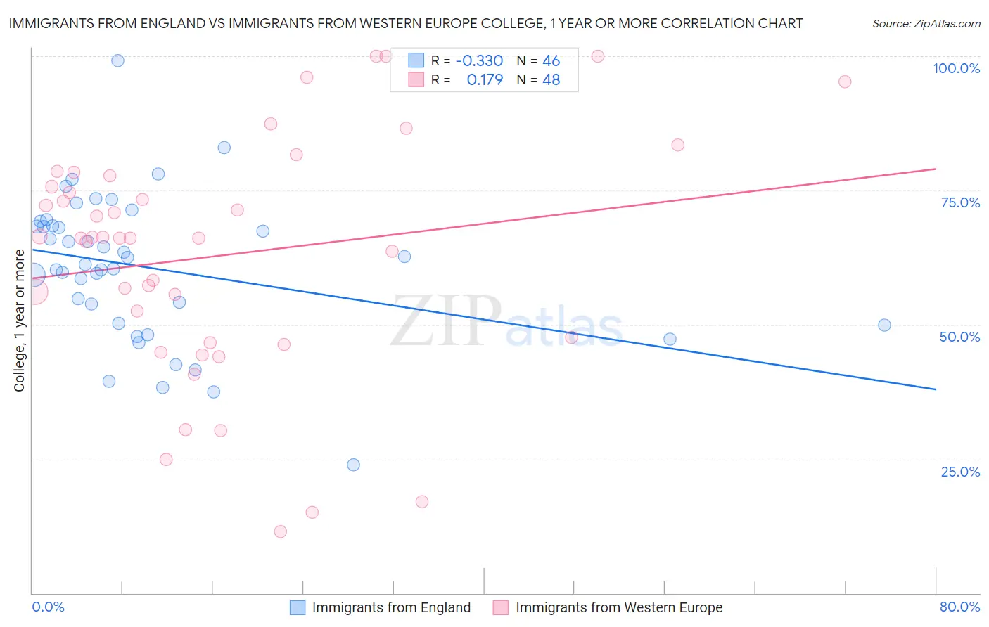 Immigrants from England vs Immigrants from Western Europe College, 1 year or more
