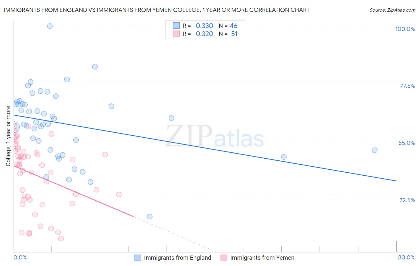 Immigrants from England vs Immigrants from Yemen College, 1 year or more