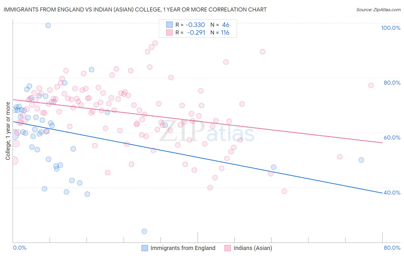 Immigrants from England vs Indian (Asian) College, 1 year or more