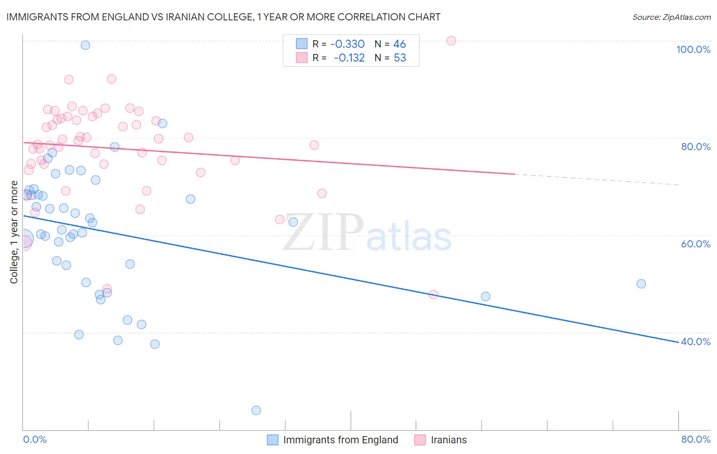 Immigrants from England vs Iranian College, 1 year or more