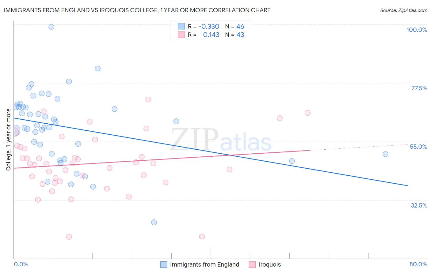 Immigrants from England vs Iroquois College, 1 year or more