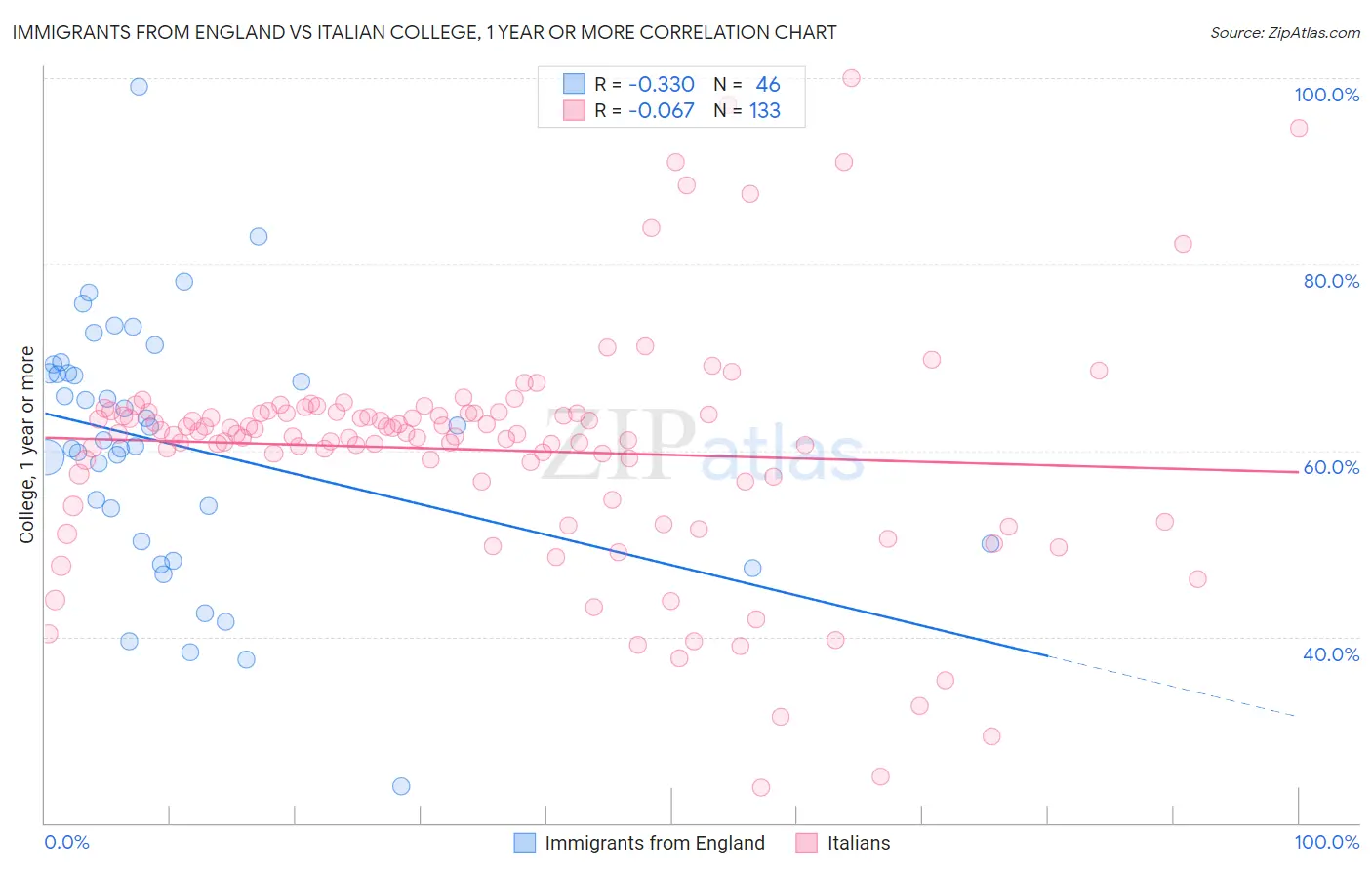 Immigrants from England vs Italian College, 1 year or more