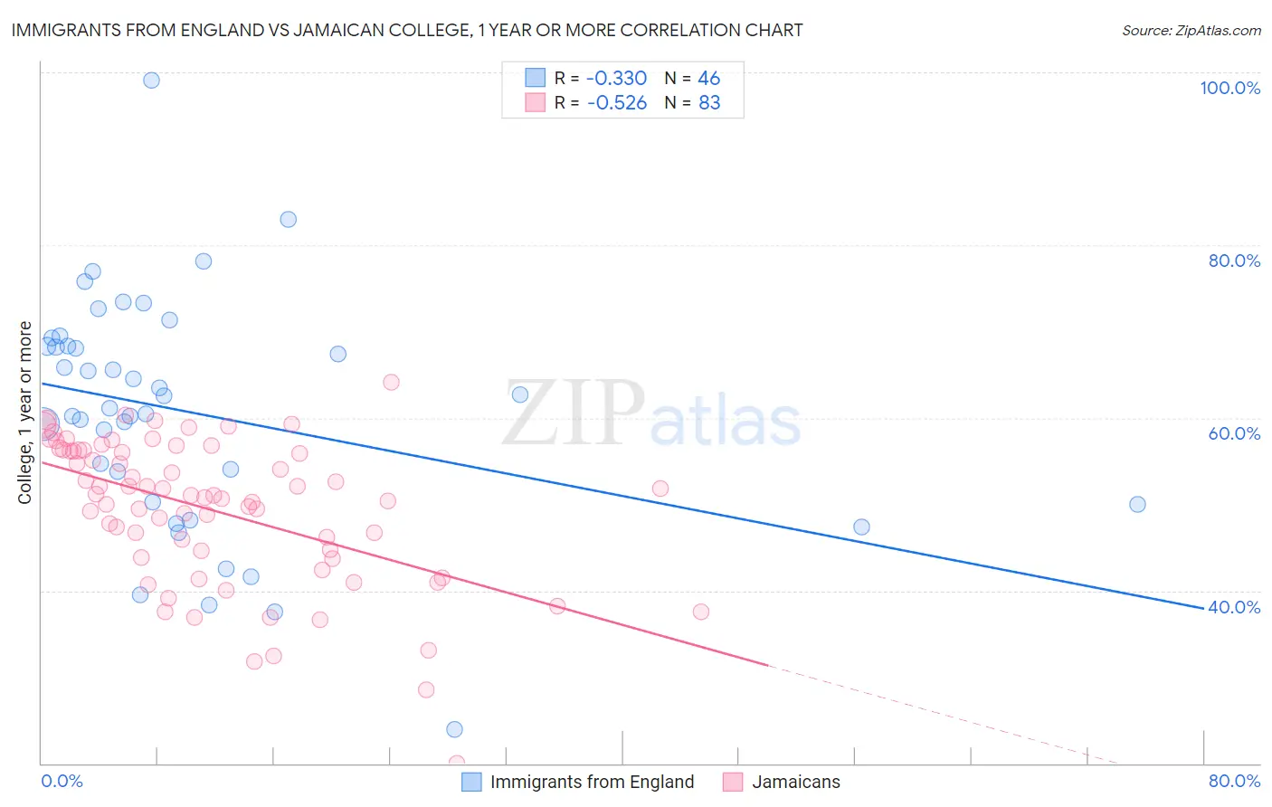 Immigrants from England vs Jamaican College, 1 year or more
