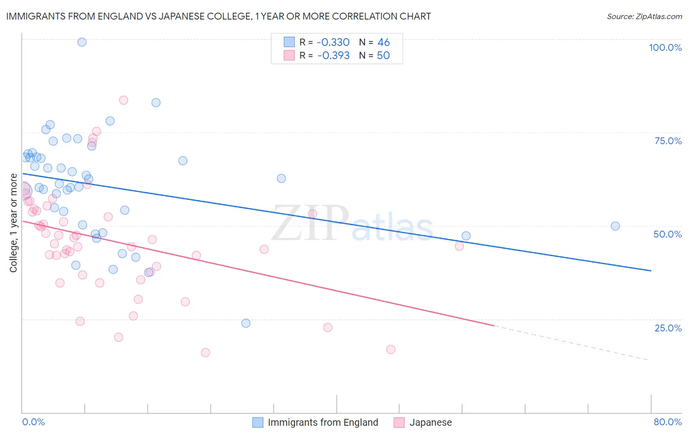 Immigrants from England vs Japanese College, 1 year or more
